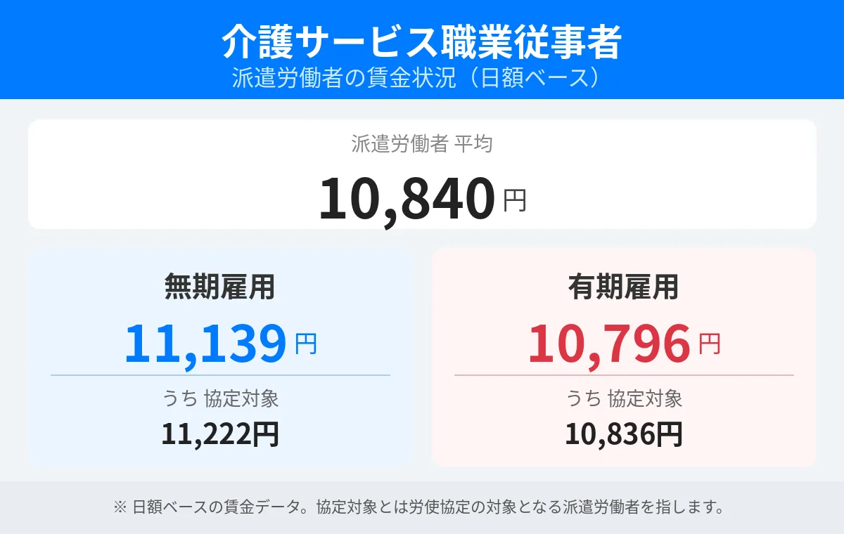 介護職の派遣の時給相場