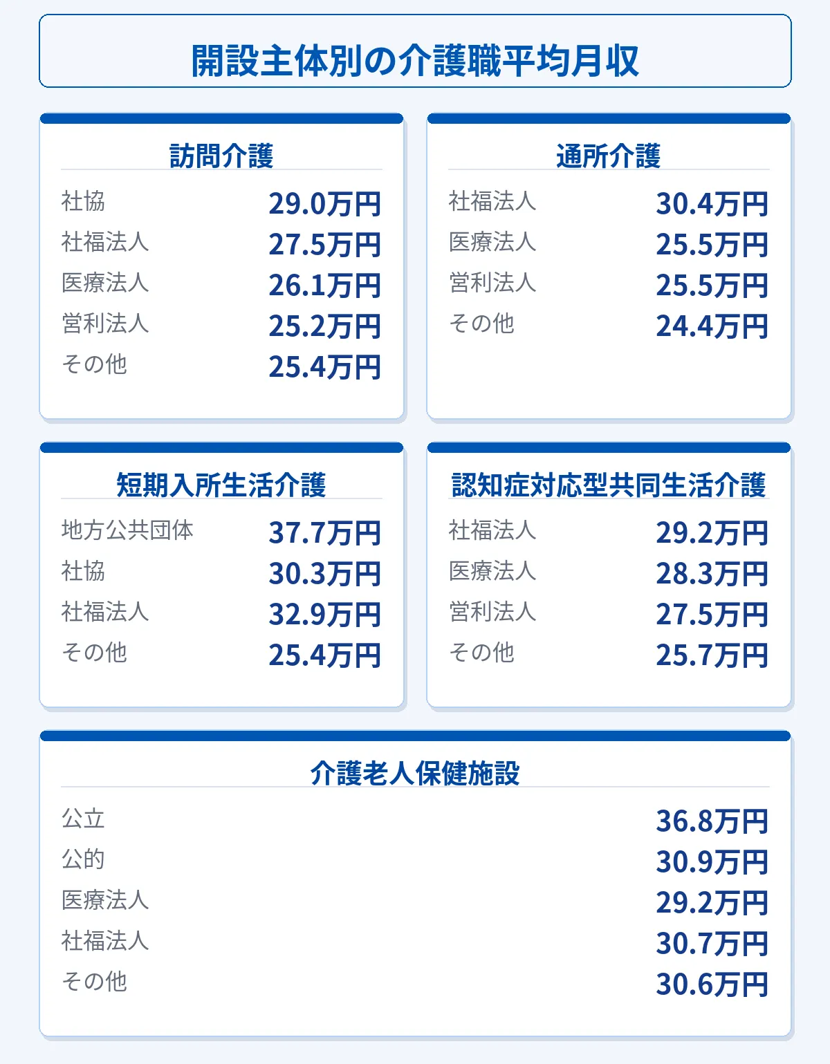 【開設主体別】訪問・通所・施設の平均月収