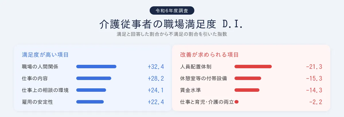 介護職の満足度