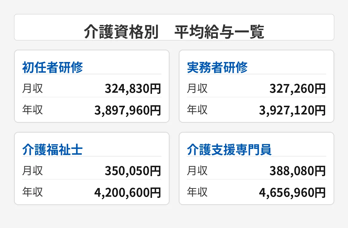 介護福祉士がもたらす月給の差