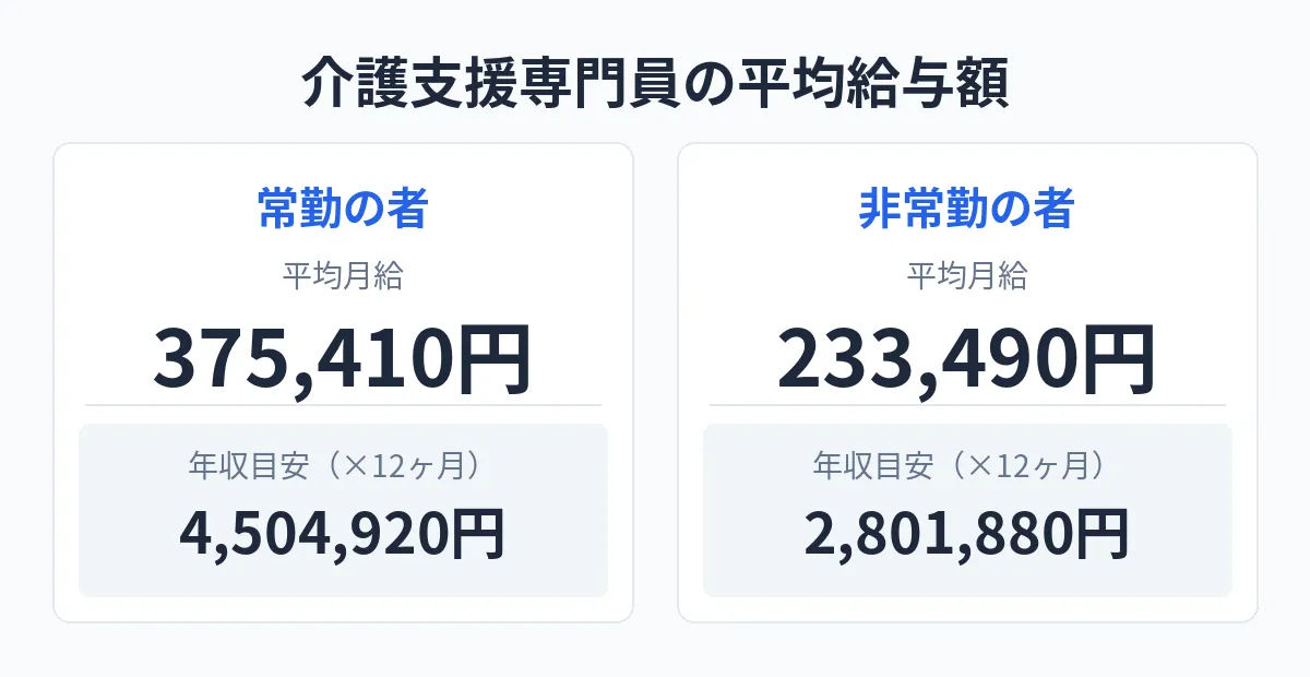 月収・年収の比較