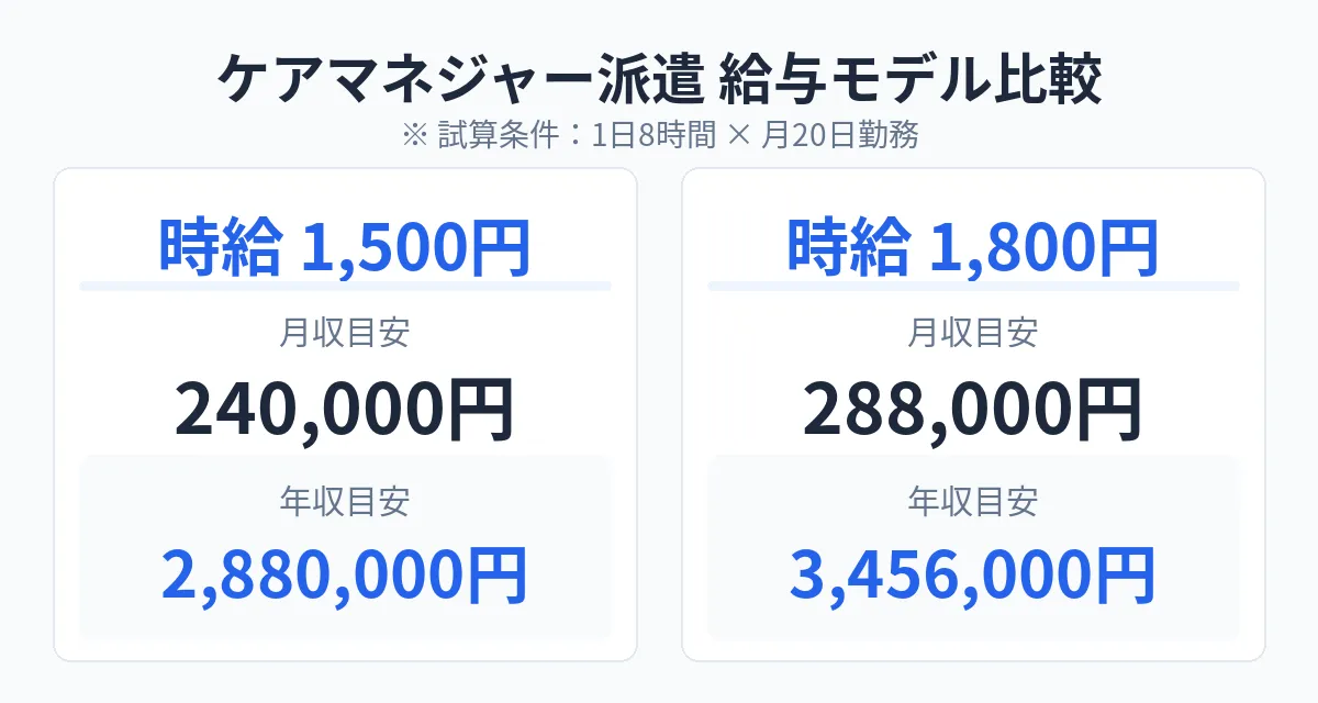 月収・年収の比較