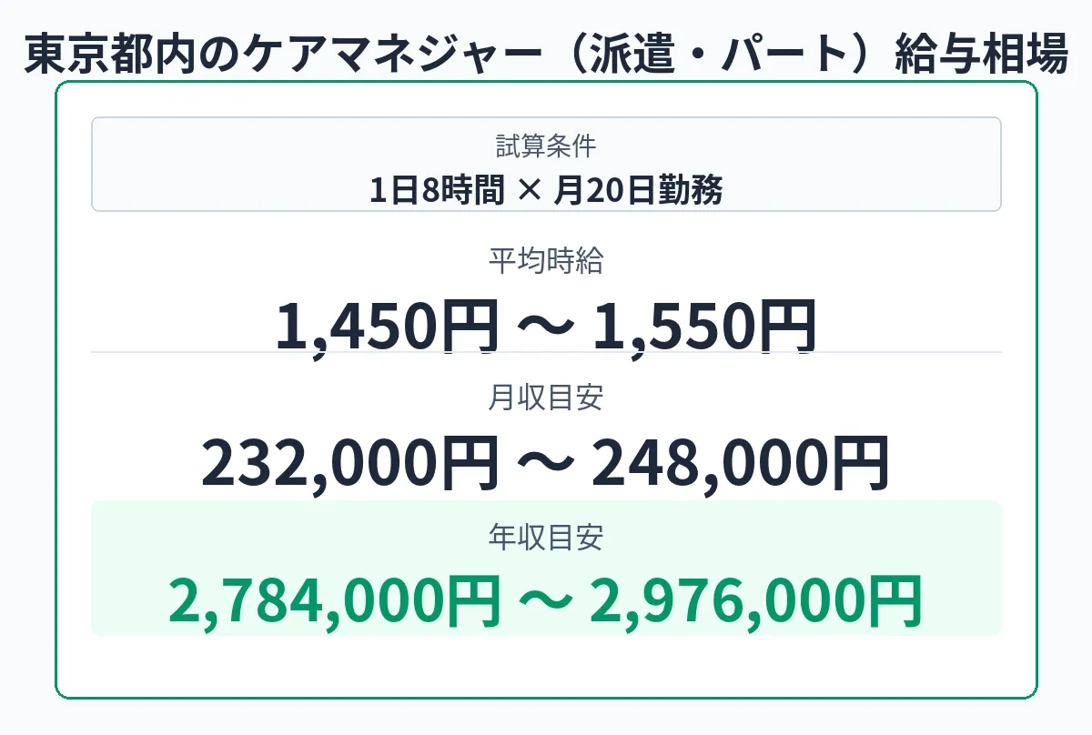 月収・年収の比較