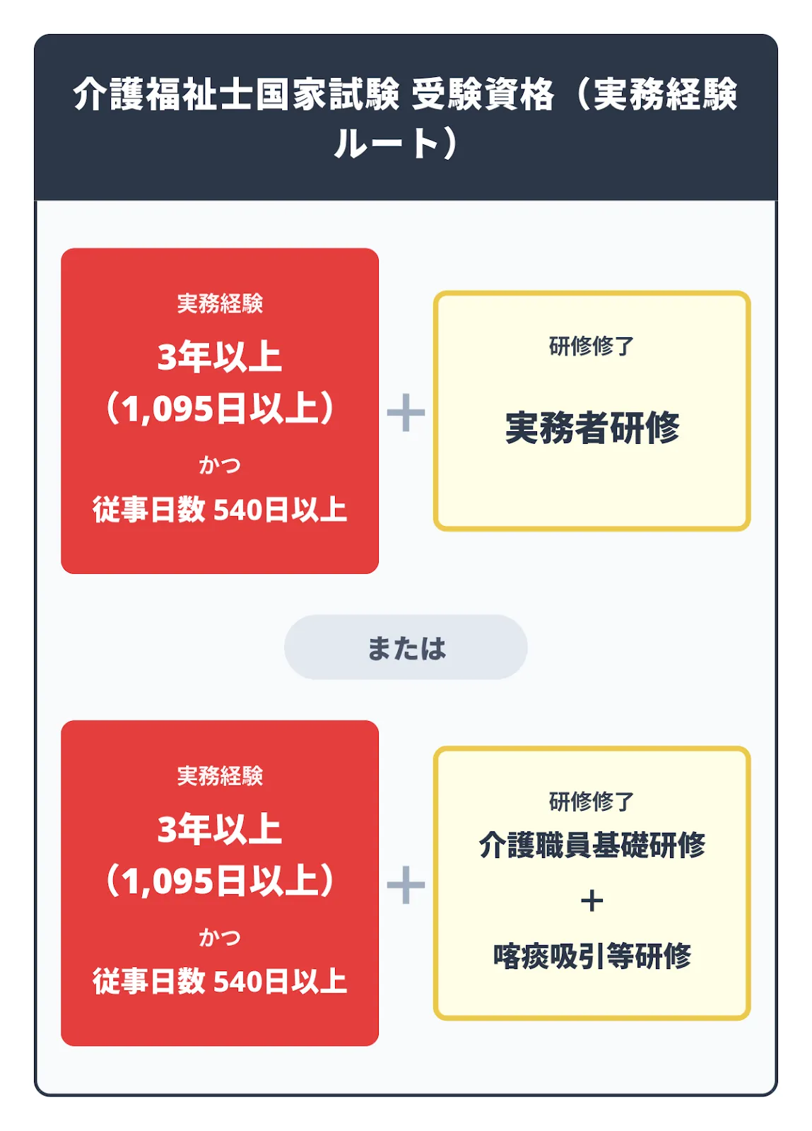 実務者研修を修了して受験資格を得る
