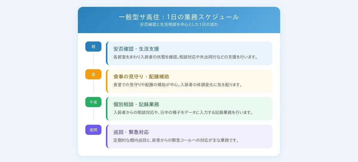 サ高住の1日の流れ