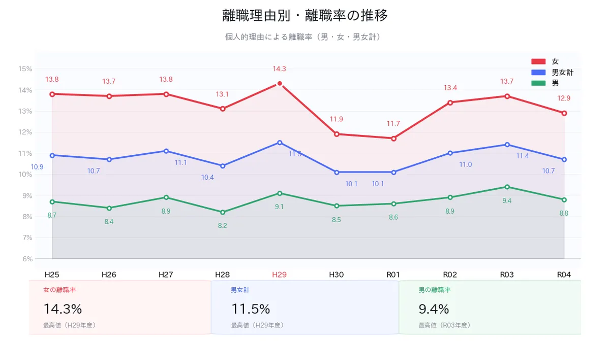 介護業界の離職率は低下傾向