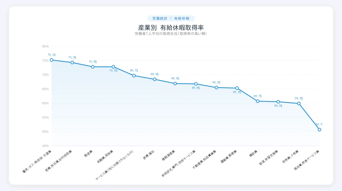 有給休暇消化率