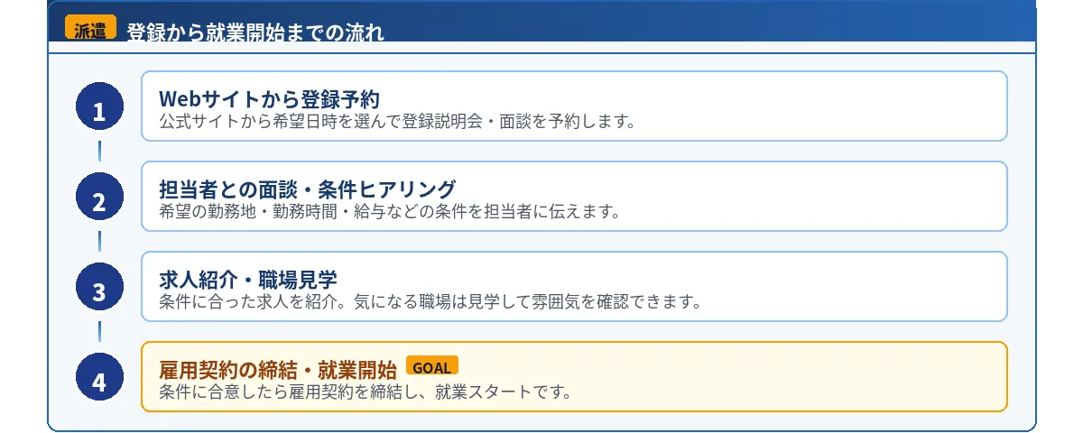 派遣登録から就業開始までの流れと良い担当者を見極めるコツ