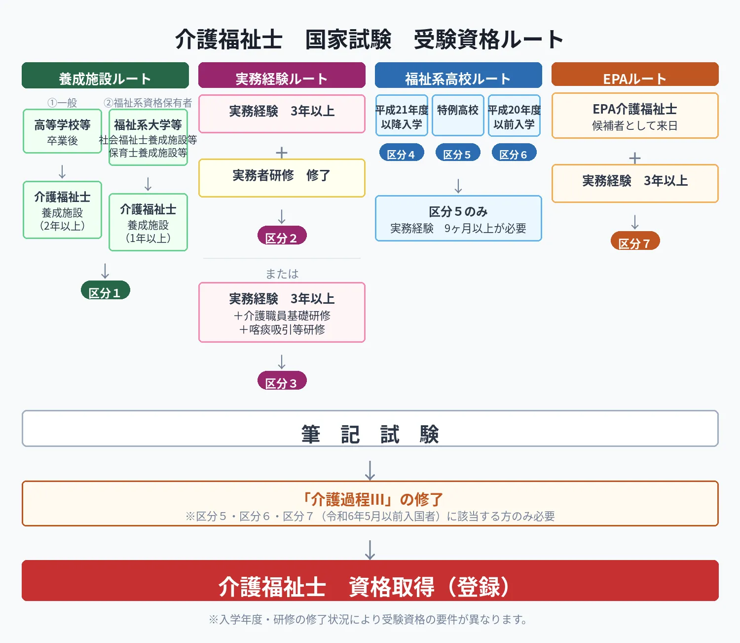 介護福祉士の資格取得の条件