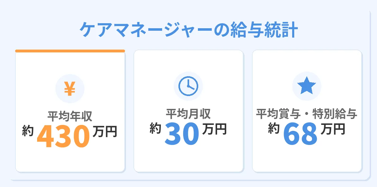 収入より重い責任