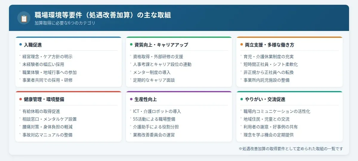給与・処遇改善加算の確認