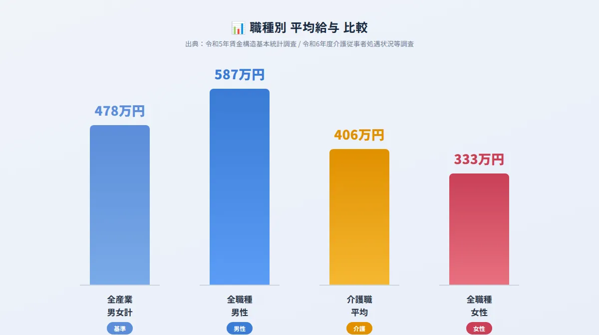 給与水準が低い