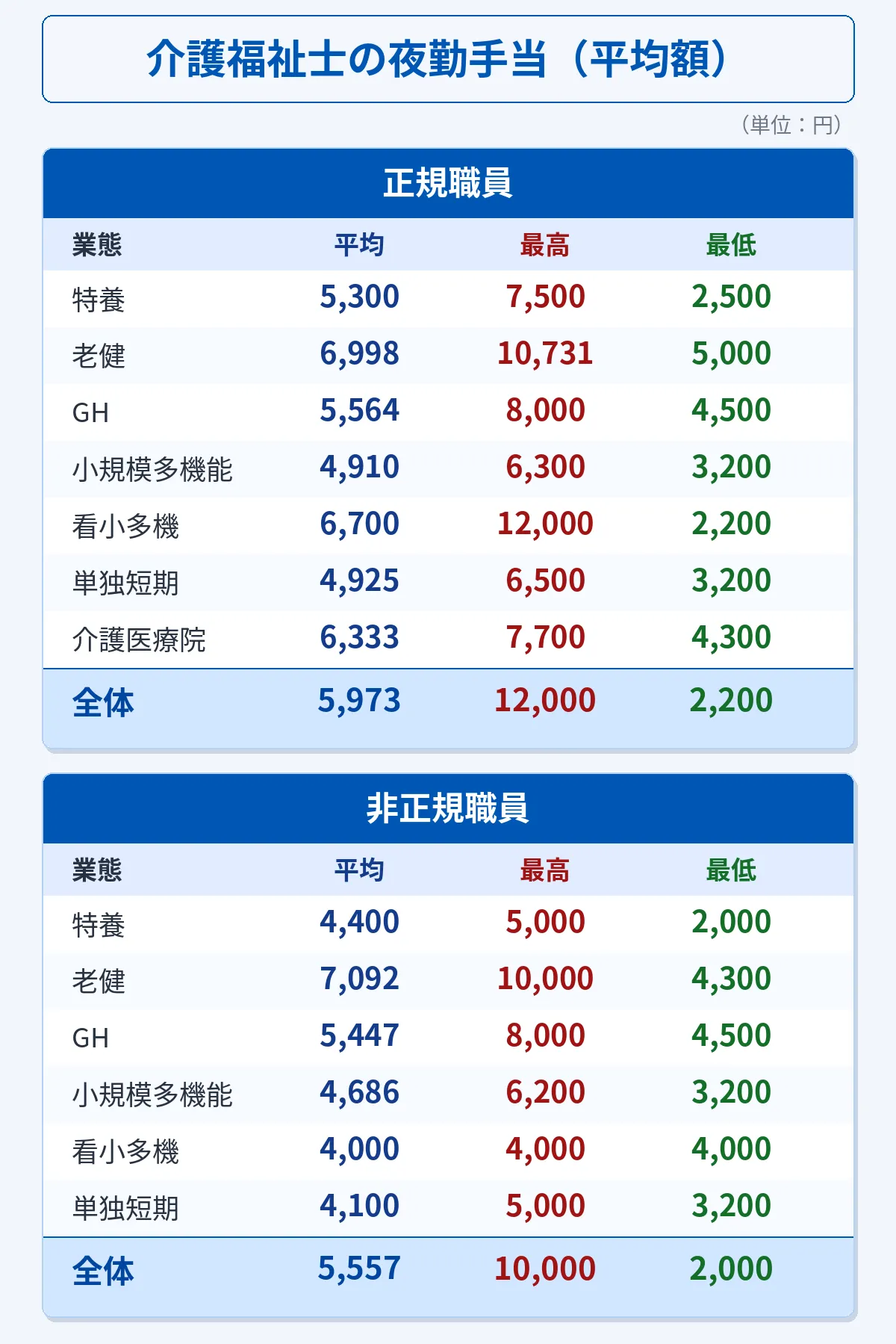 夜勤回数増加や夜勤専従による収入確保