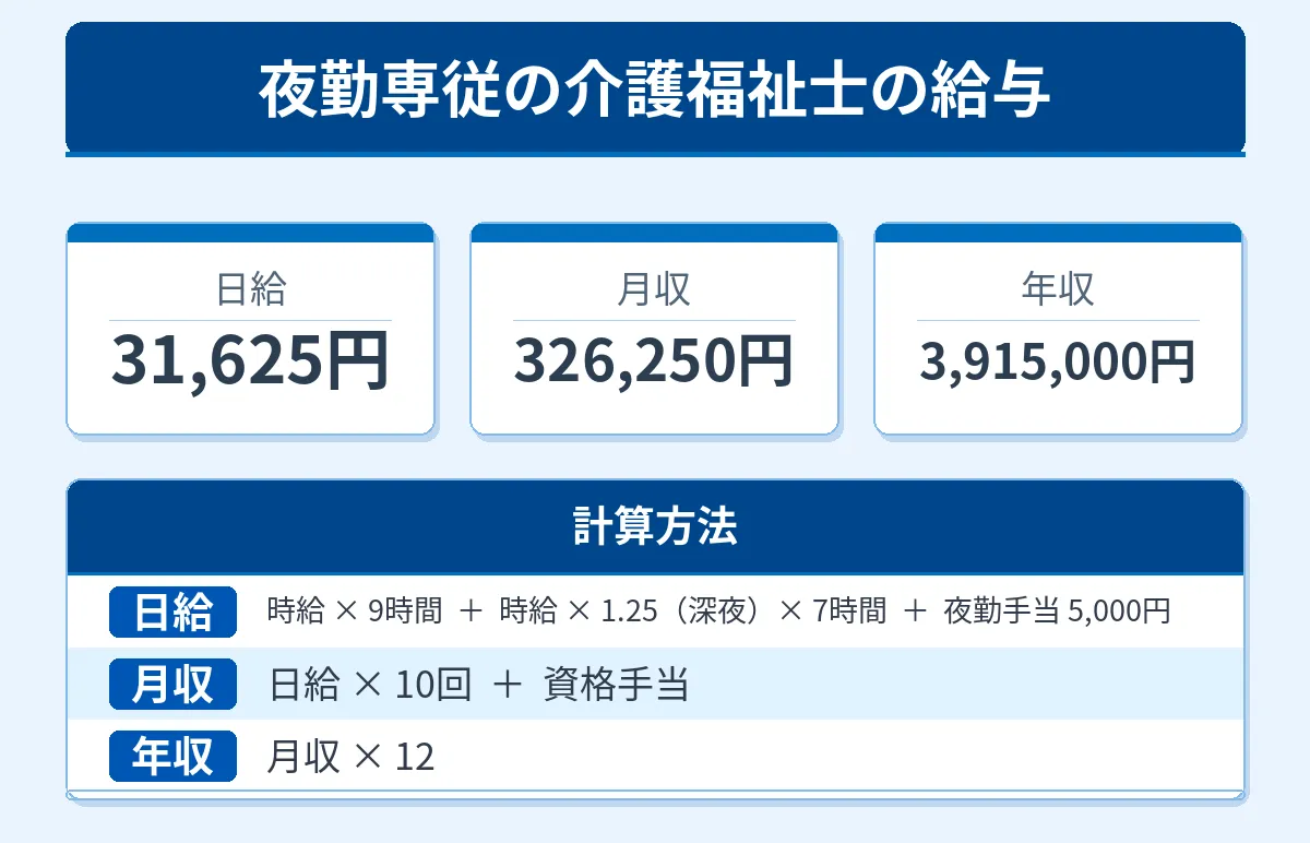 夜勤回数増加や夜勤専従による収入確保