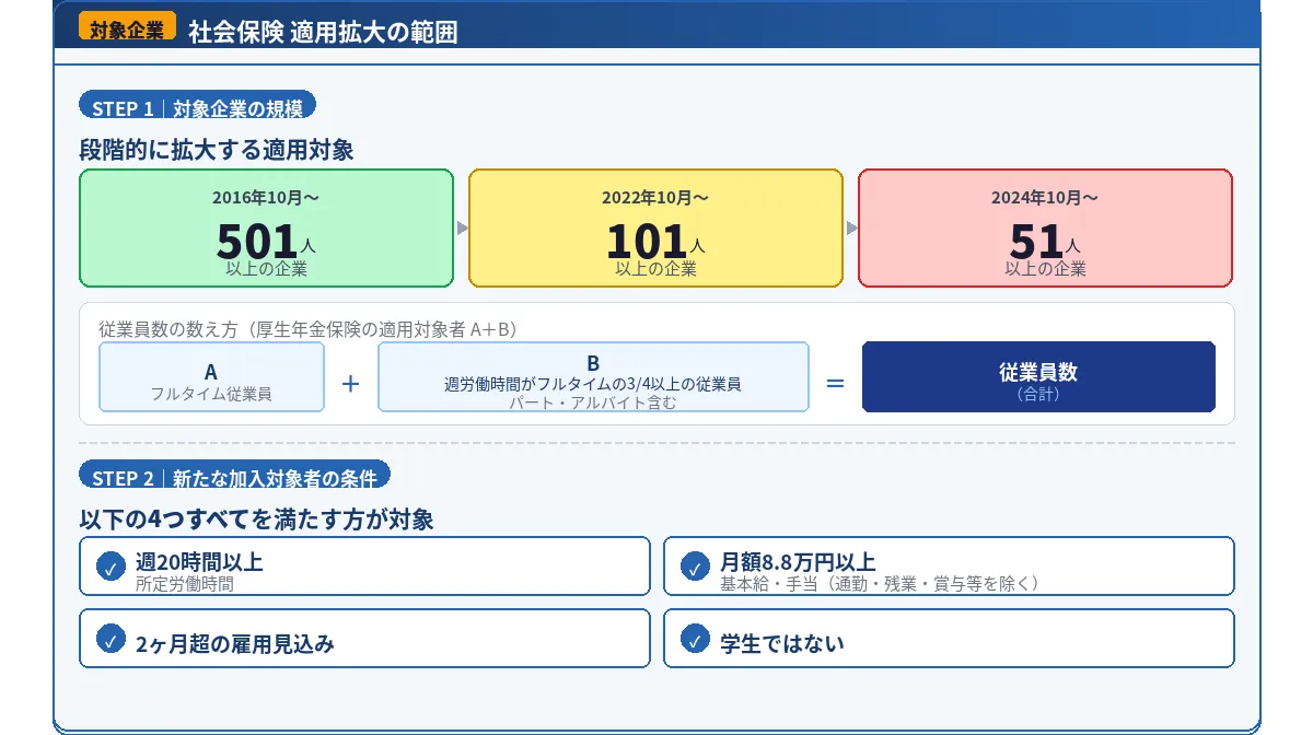 社会保険の加入条件