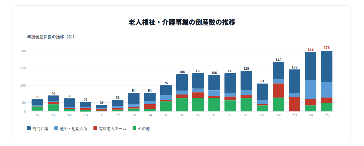 福祉・介護事業の倒産数の推移