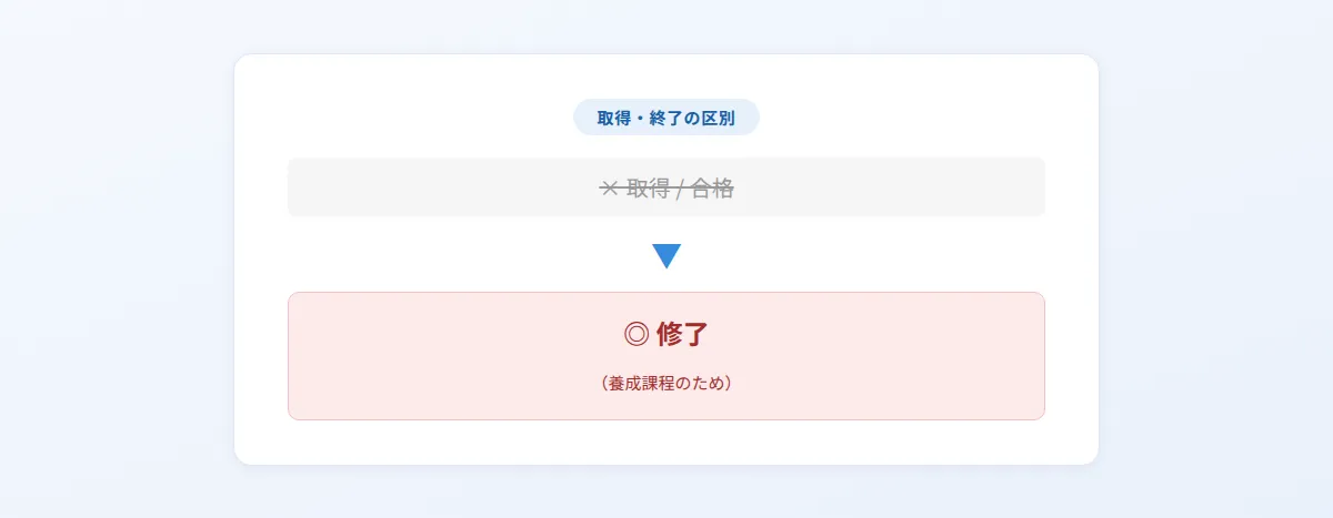 「取得」ではなく「修了」を使う