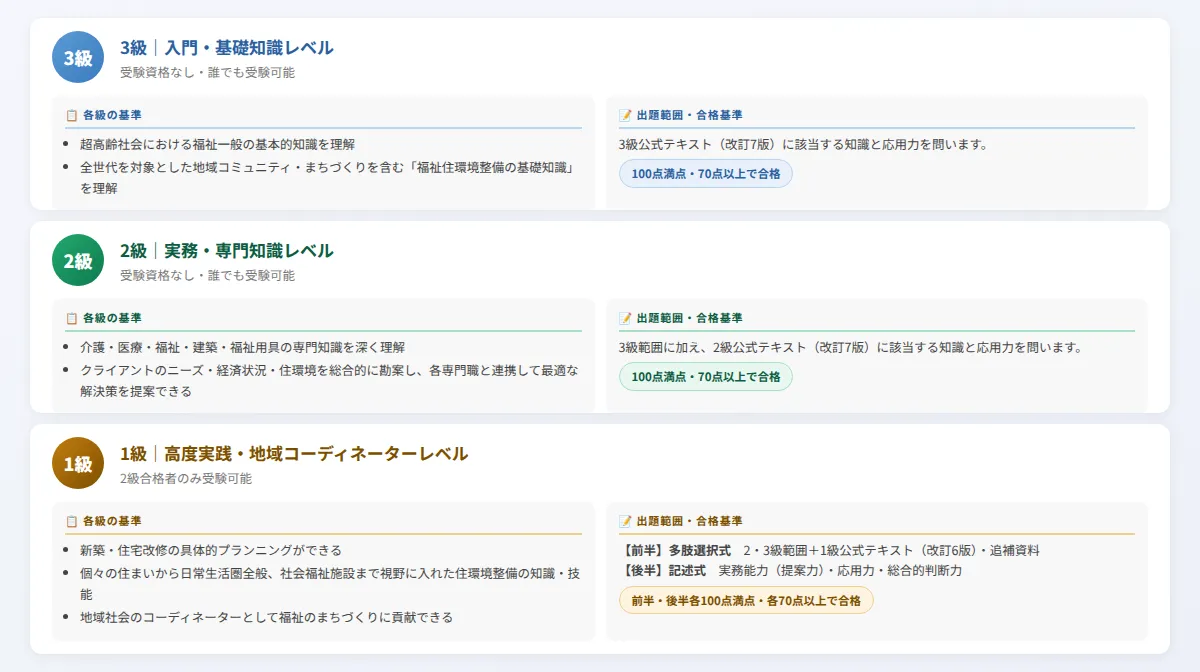 福祉住環境コーディネーター