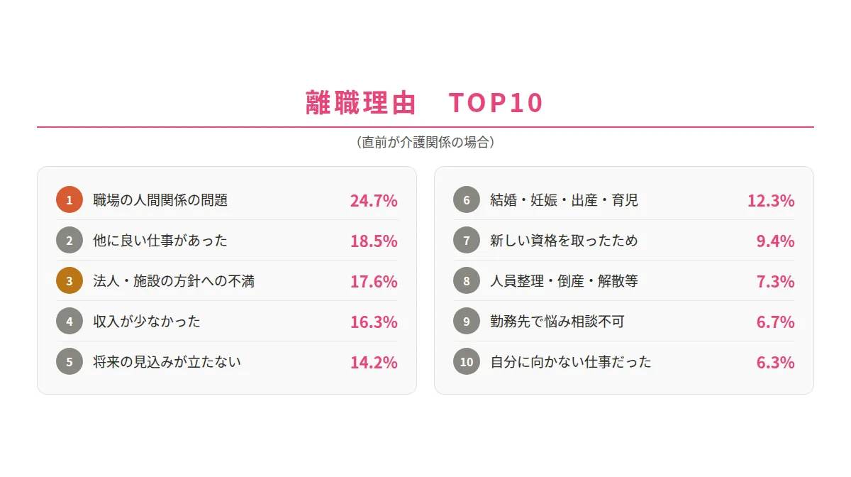 離職理由の主な理由は？