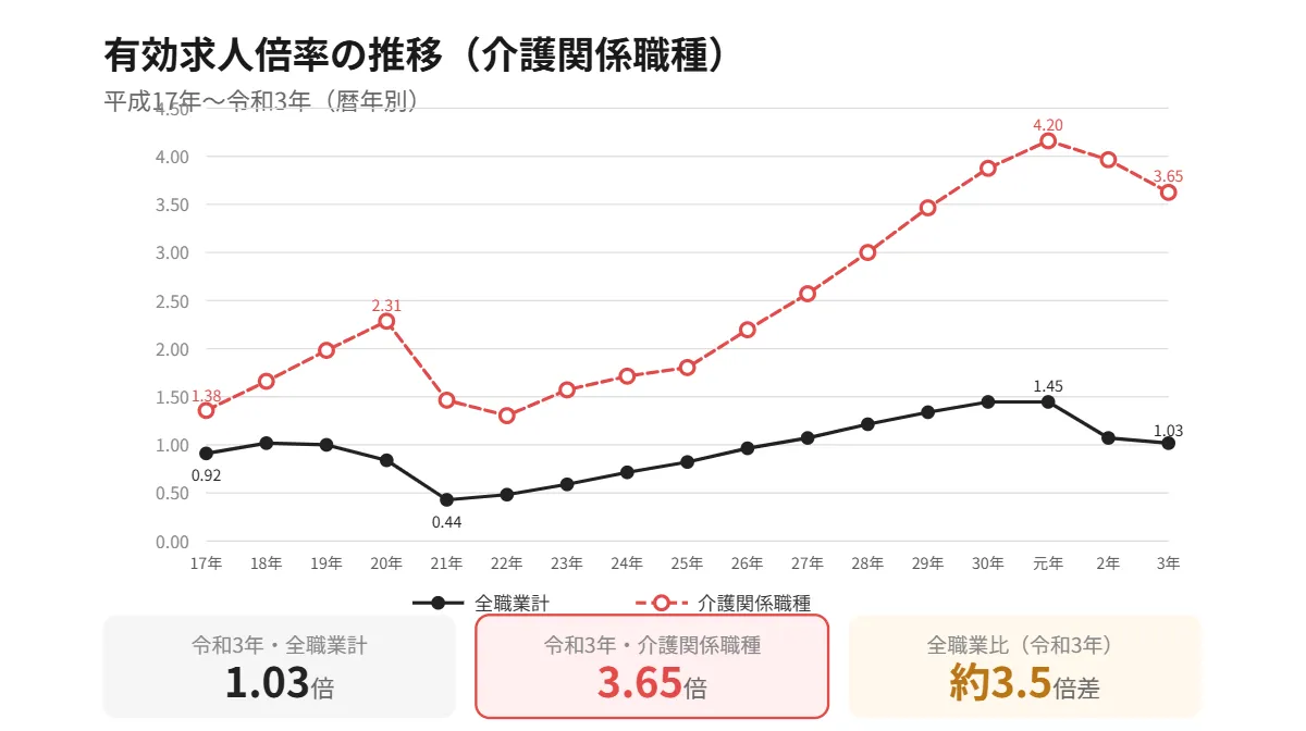 介護職の有効求人倍率