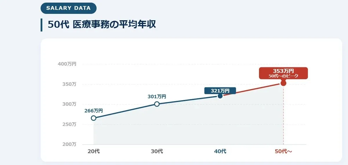 年齢別・男女別の平均給与：50代のピークはいくら？