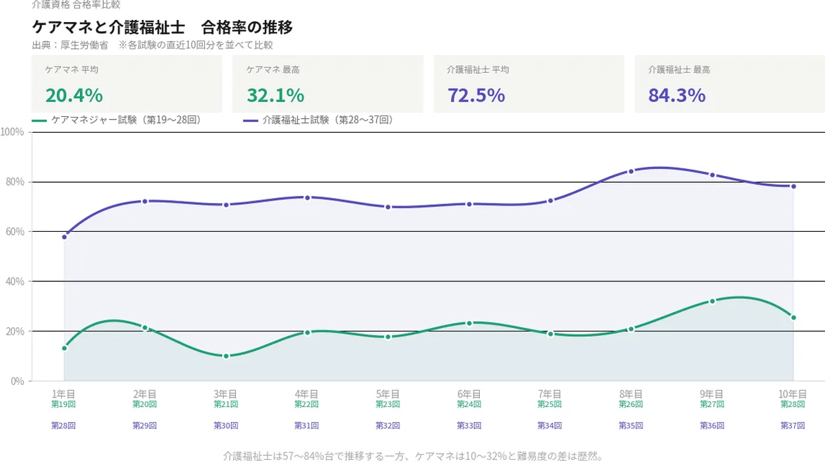 他の福祉系国家資格(介護福祉士等)との難易度比較