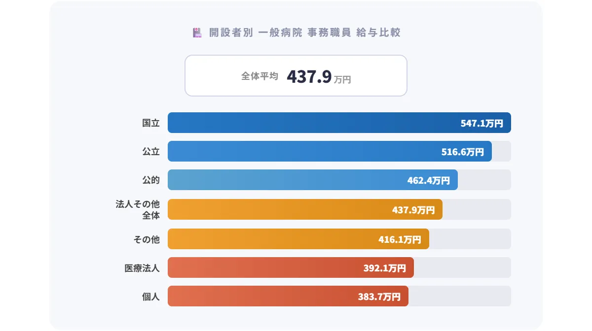 医療形態の違い