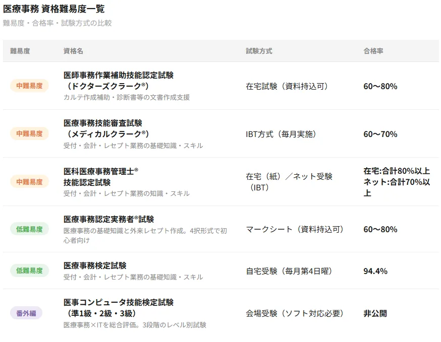 医療事務