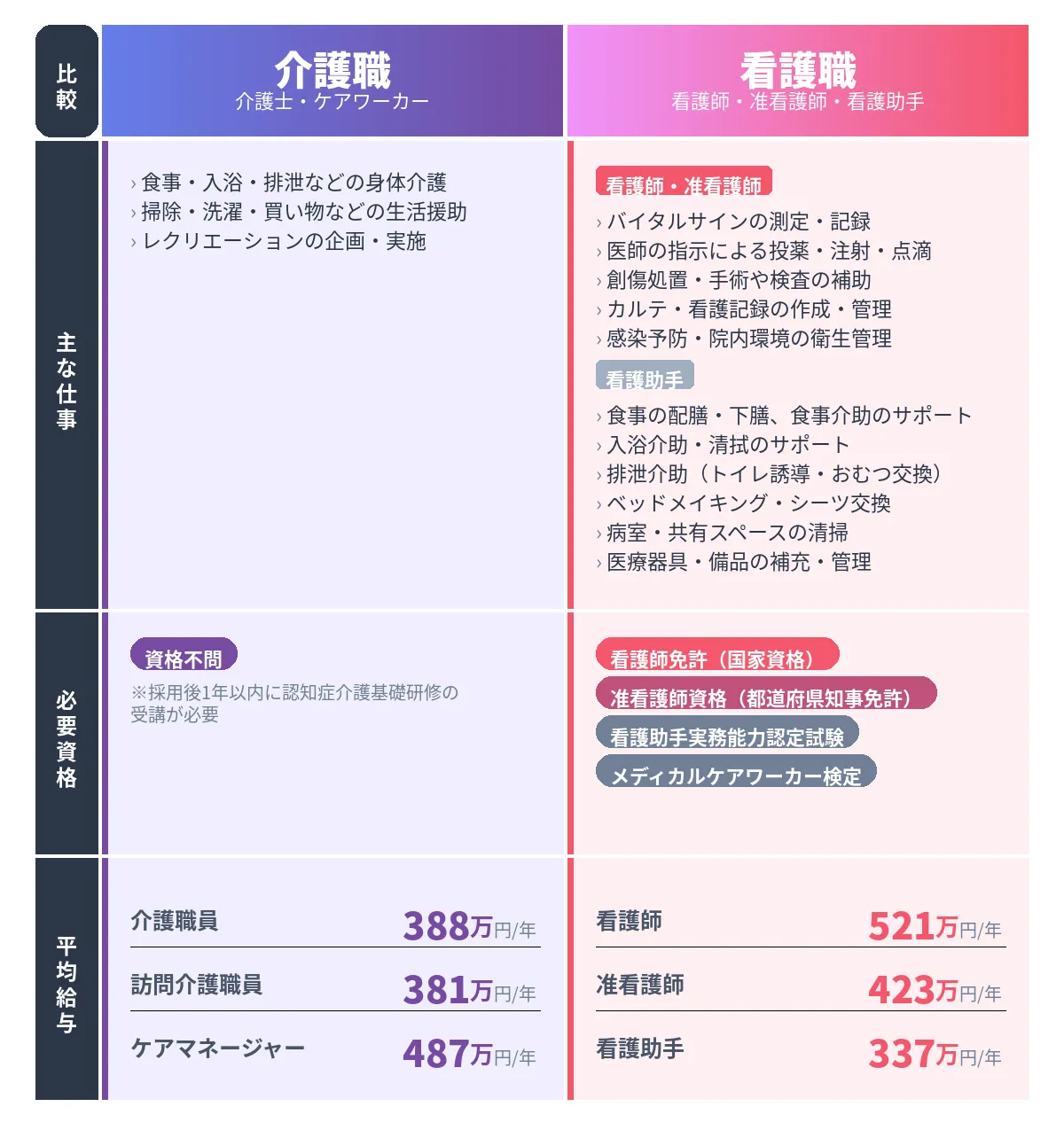 【徹底比較】仕事内容・資格・給与はどう違う?
