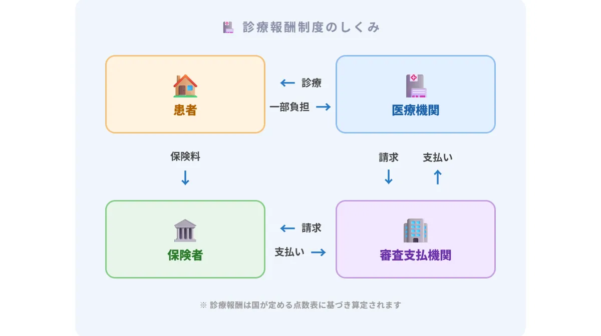 診療報酬制度と人件費の相関関係