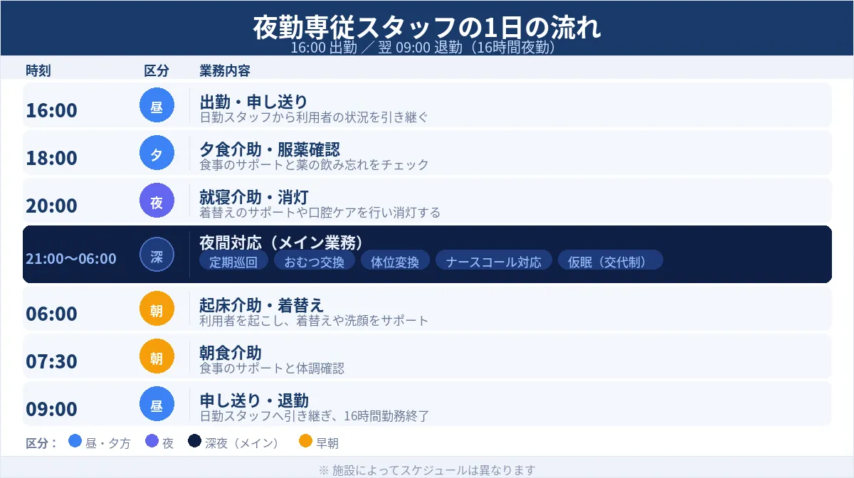 夜勤専従のタイムスケジュール
