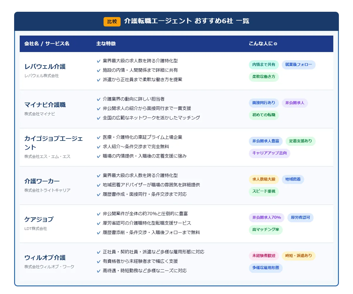 介護の転職エージェントおすすめ6社