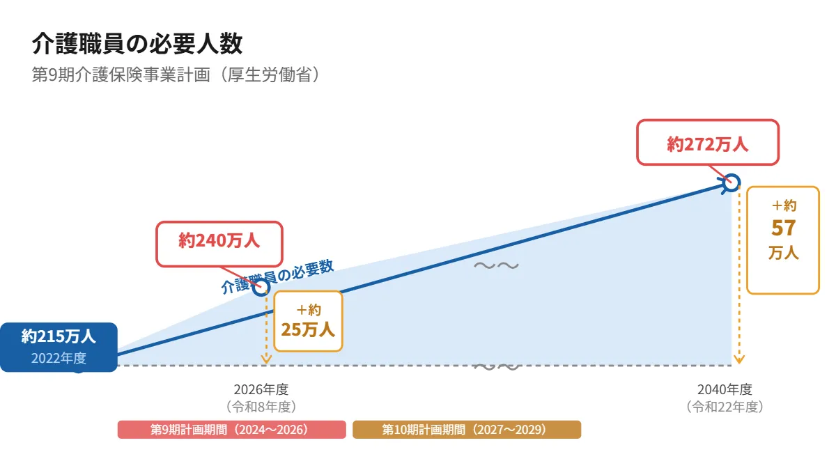 2026年問題と介護人材不足
