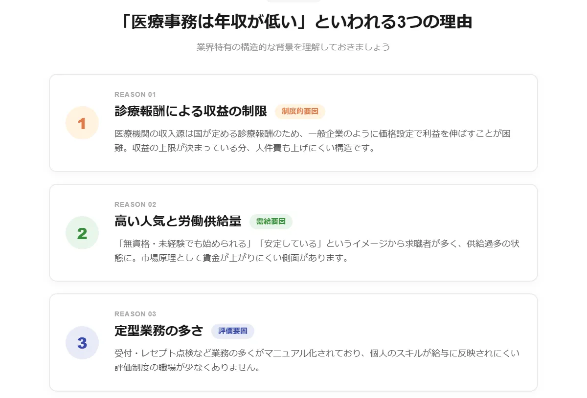「医療事務は年収が低い」と言われ理由は？
