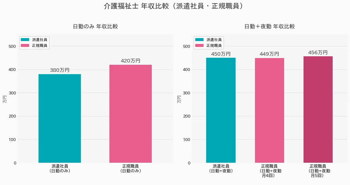 正社員に近い給与額が可能