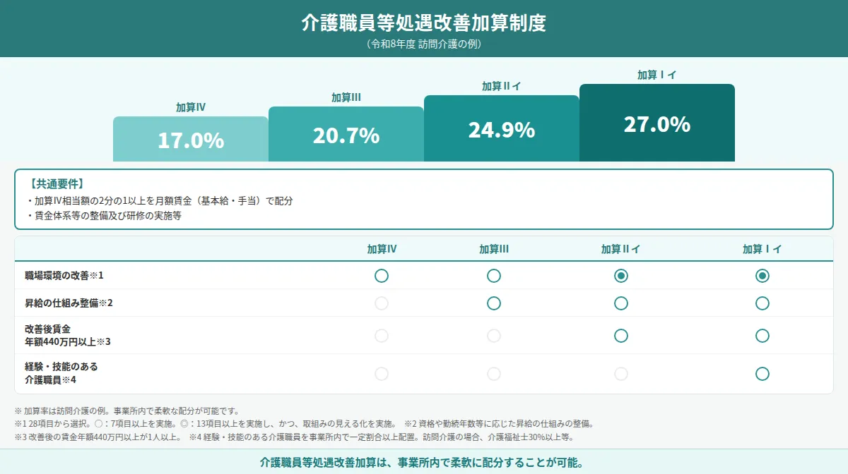 処遇改善加算による給与の底上げ