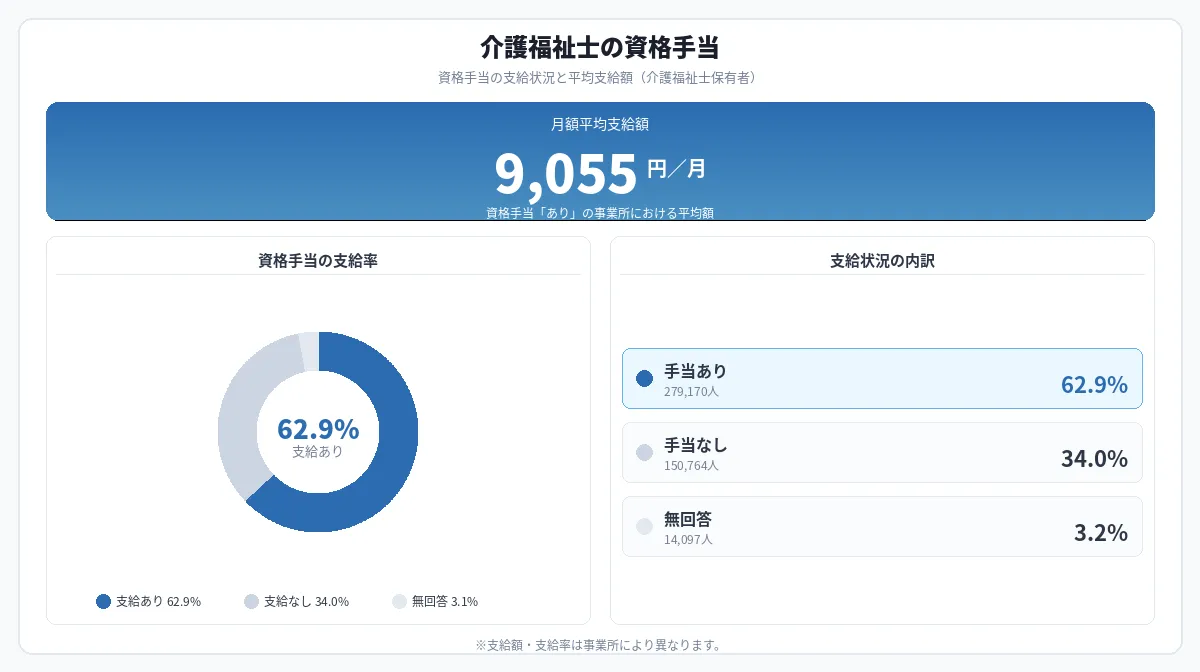 介護福祉士の給与相場