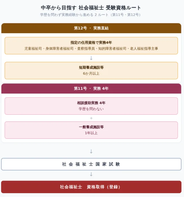 1.社会福祉士を中卒から受験資格を得ることは可能?