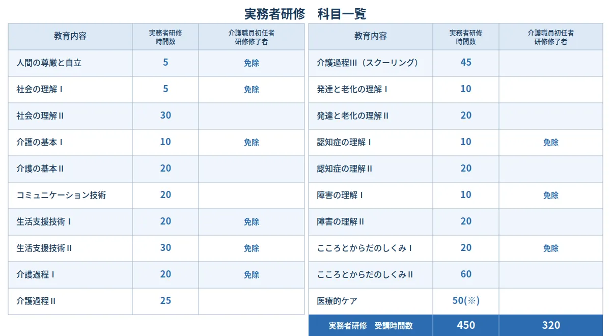ステップ3：「介護福祉士実務者研修」を修了