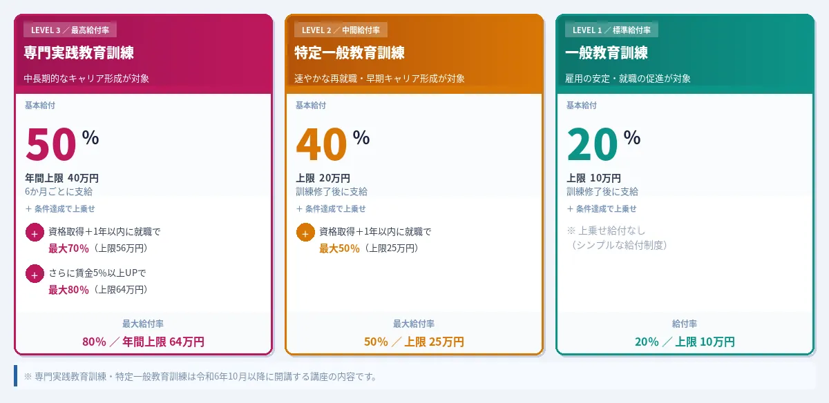 教育訓練給付金