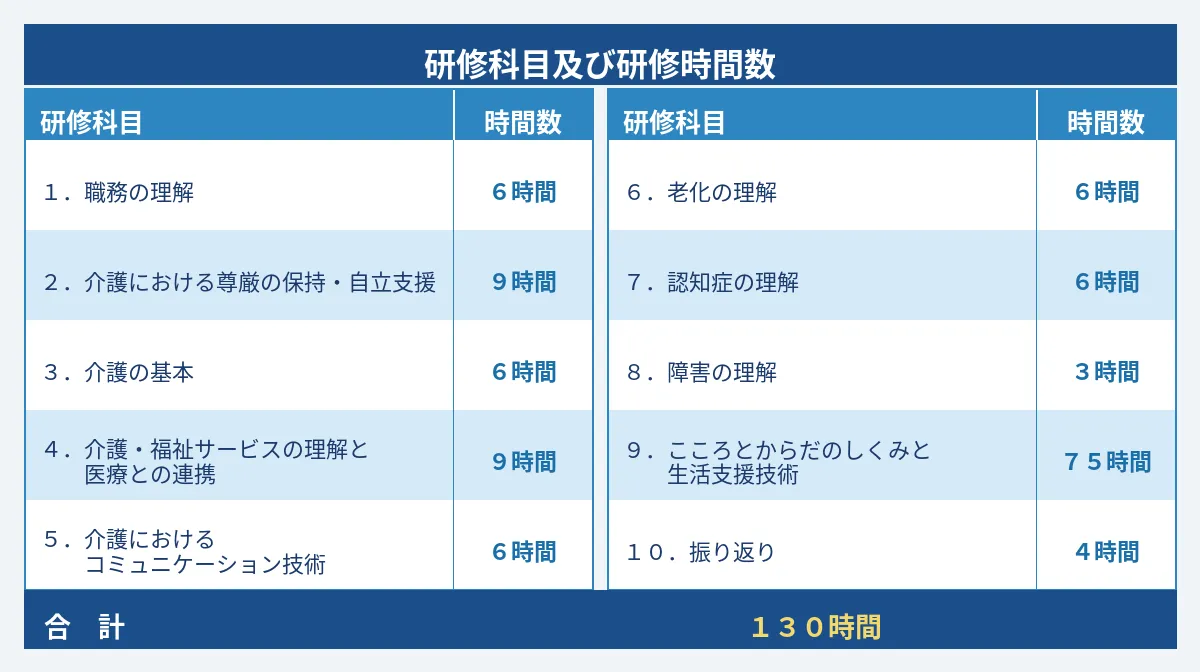各資格・研修の受験資格