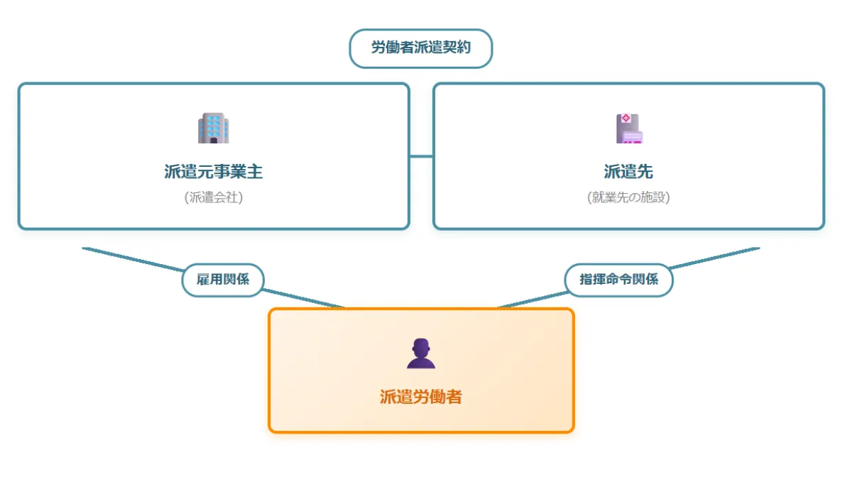 雇用主と契約期間の違い