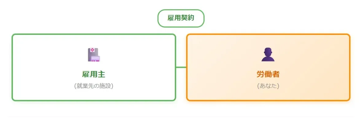 雇用主と契約期間の違い