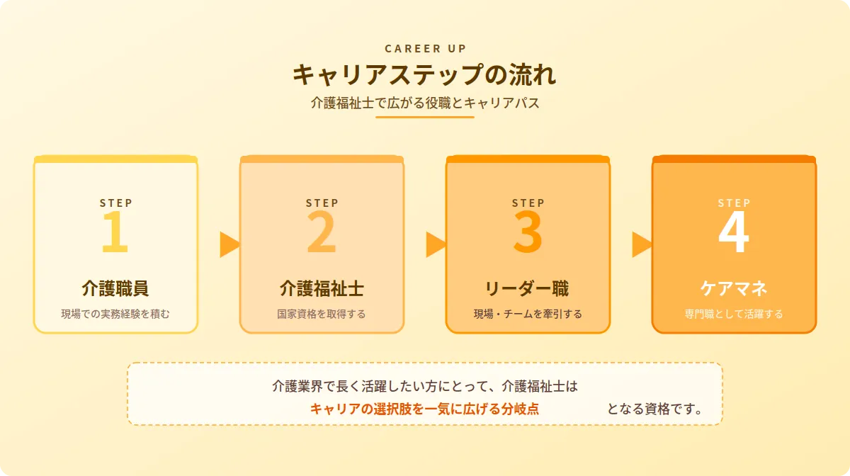キャリアアップの幅が広がる