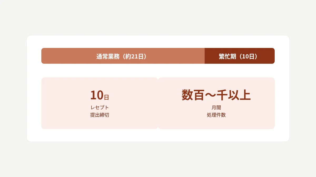 月初に集中する業務負荷