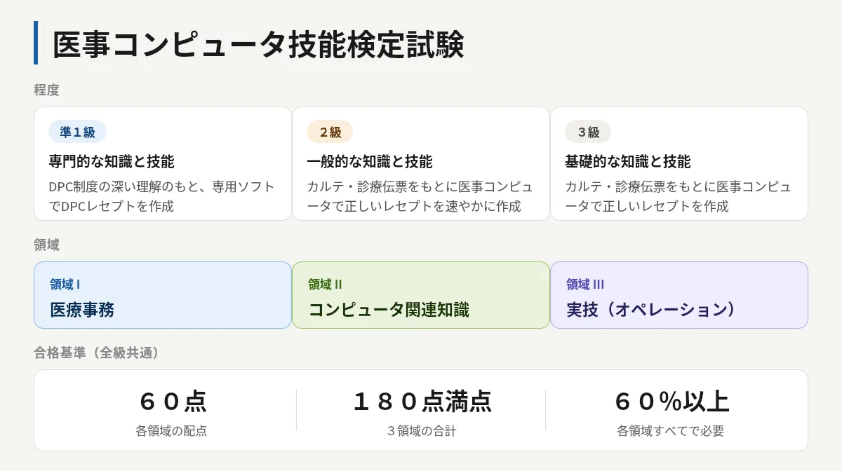 医事コンピュータ技能検定試験