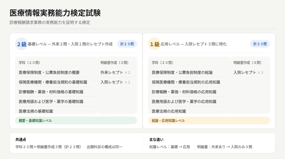 医療情報実務能力検定試験