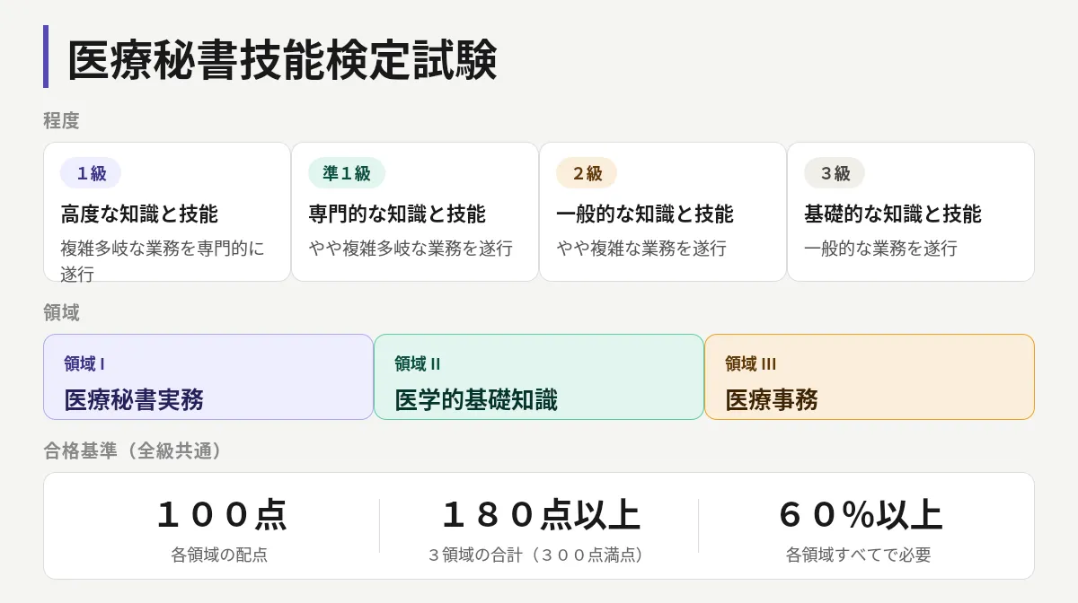 医療秘書技能検定試験