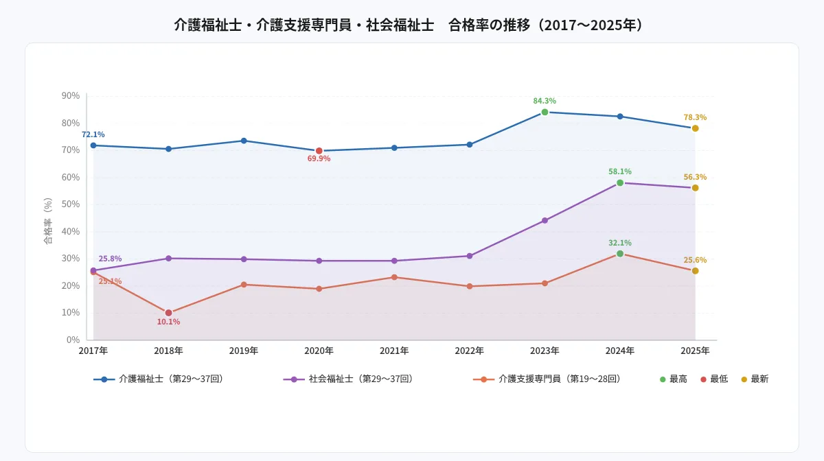 資格の合格率・難易度比較