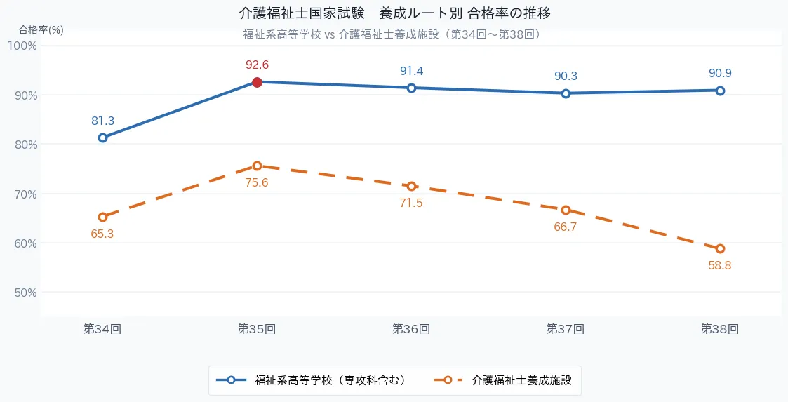 養成施設・福祉系高校ルート|高い合格率を支える教育環境